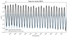 Running mean of NH Sea-ice area