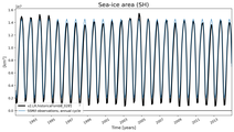 Running mean of SH Sea-ice area