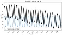 Running mean of NH Sea-ice volume