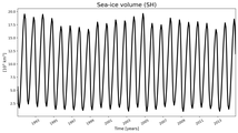 Running mean of SH Sea-ice volume