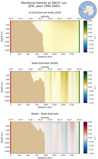 JFM Meridional Velocity at 280.0$\degree$ Lon. JFM