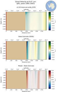 JAS Zonal Velocity at 0.0$\degree$ Lon. JAS