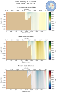 JAS Zonal Velocity at 75.0$\degree$ Lon. JAS
