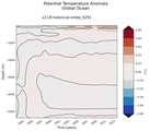 Trend of global Potential Temperature Anomaly vs Depth