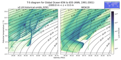 Regional mean of T-S diagram for Global Ocean 65N to 65S (ANN, 1991-2001)
 -1000.0 m < z < 0.0 m