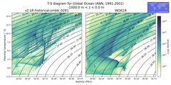 Regional mean of T-S diagram for Global Ocean (ANN, 1991-2001)
 -1000.0 m < z < 0.0 m
