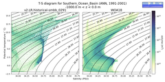 Regional mean of T-S diagram for Southern_Ocean_Basin (ANN, 1991-2001)
 -1000.0 m < z < 0.0 m
