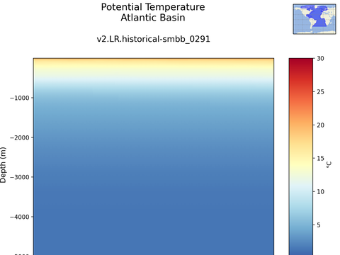 Ocean Basins Time Series vs Depths