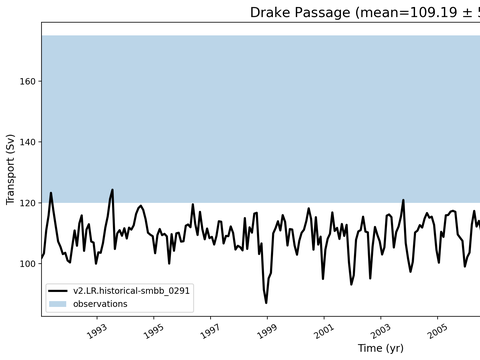 Transport Time Series