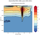 AtlanticMed Meridional Overturning Streamfunction