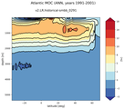 Atlantic Meridional Overturning Streamfunction