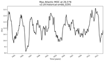 Time Series of maximum Meridional Overturning Circulation at 26.5°N