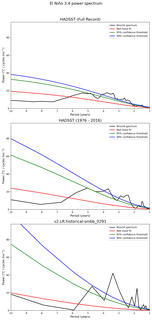 Spectra of El Niño 3.4 Climate Index