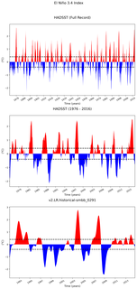 Time Series of El Niño 3.4 Climate Index