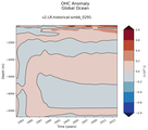 Trend of global OHC Anomaly vs depth