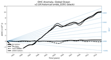 Running Mean of the Anomaly in global Ocean Heat Content