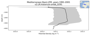 Mediterranean Basin Potential Density vs depth