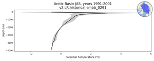 Arctic Basin Potential Temperature vs depth