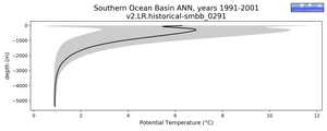 Southern Ocean Basin Potential Temperature vs depth