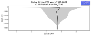 Global Ocean Salinity vs depth