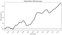 Global Mean SSH Anomaly