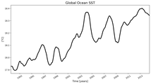 Running Mean of global Sea Surface Temperature