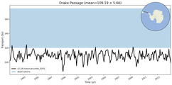 Transport through the Drake Passage Transect