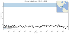 Transport through the Florida-Cuba Transect