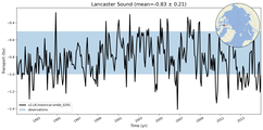 Transport through the Lancaster Sound Transect