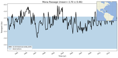 Transport through the Mona Passage Transect