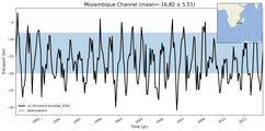 Transport through the Mozambique Channel Transect