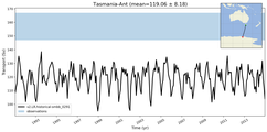 Transport through the Tasmania-Ant Transect