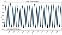 Running mean of SH Sea-ice area