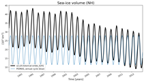 Running mean of NH Sea-ice volume