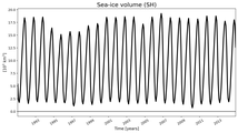 Running mean of SH Sea-ice volume