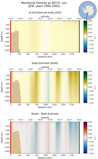 JFM Meridional Velocity at 187.0$\degree$ Lon. JFM