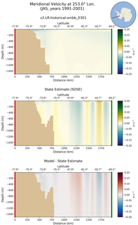 JAS Meridional Velocity at 253.0$\degree$ Lon. JAS