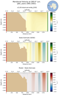 JAS Meridional Velocity at 280.0$\degree$ Lon. JAS