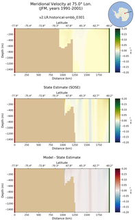 JFM Meridional Velocity at 75.0$\degree$ Lon. JFM