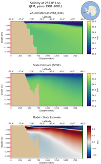 JFM Salinity at 253.0$\degree$ Lon. JFM