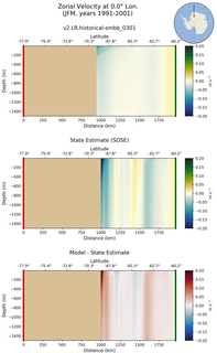 JFM Zonal Velocity at 0.0$\degree$ Lon. JFM