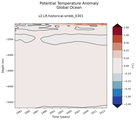 Trend of global Potential Temperature Anomaly vs Depth