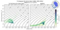 Regional mean of T-S diagram for Arctic_Basin (ANN, 1991-2001)
 -1000.0 m < z < 0.0 m