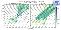 Regional mean of T-S diagram for Atlantic_Basin (ANN, 1991-2001)
 -1000.0 m < z < 0.0 m