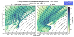 Regional mean of T-S diagram for Global Ocean 65N to 65S (ANN, 1991-2001)
 -1000.0 m < z < 0.0 m