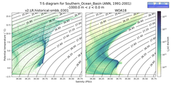 Regional mean of T-S diagram for Southern_Ocean_Basin (ANN, 1991-2001)
 -1000.0 m < z < 0.0 m
