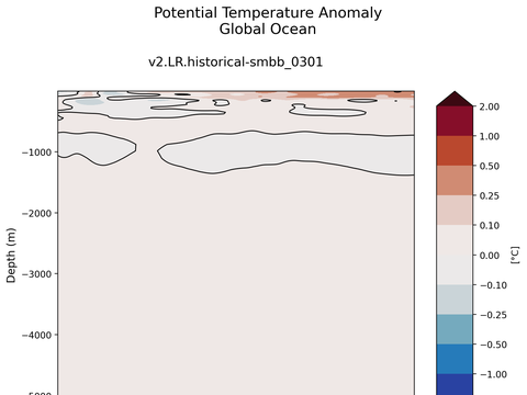 Trends vs Depth
