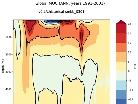 Meridional Overturning Streamfunction