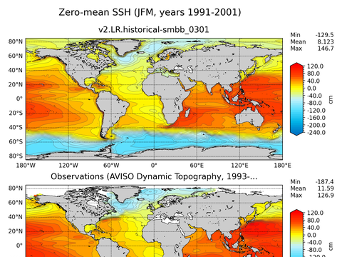 Global Sea Surface Height