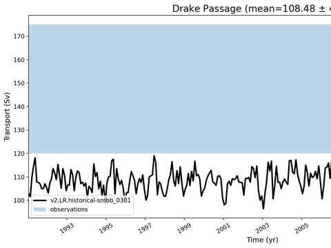 Transport Time Series
